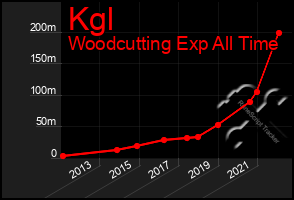 Total Graph of Kgl