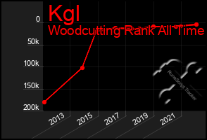 Total Graph of Kgl