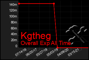 Total Graph of Kgtheg