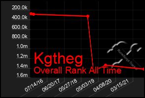 Total Graph of Kgtheg