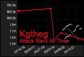 Total Graph of Kgtheg