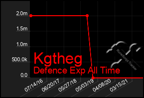 Total Graph of Kgtheg