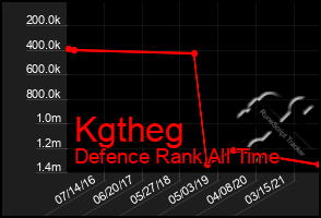 Total Graph of Kgtheg