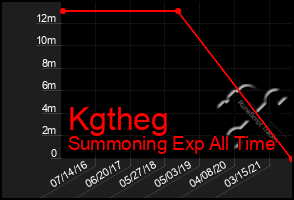 Total Graph of Kgtheg