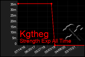 Total Graph of Kgtheg