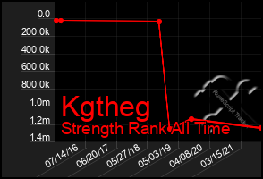 Total Graph of Kgtheg