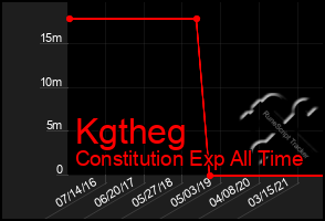 Total Graph of Kgtheg