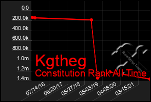 Total Graph of Kgtheg