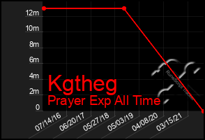 Total Graph of Kgtheg