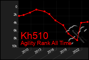 Total Graph of Kh510
