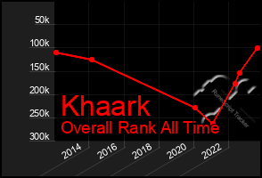 Total Graph of Khaark