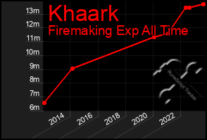 Total Graph of Khaark