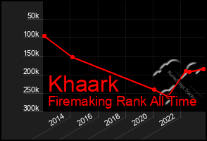 Total Graph of Khaark