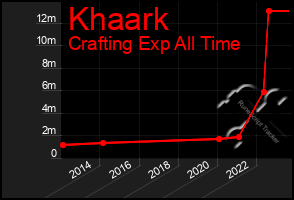 Total Graph of Khaark