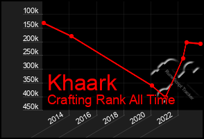 Total Graph of Khaark