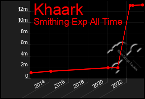 Total Graph of Khaark