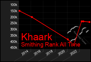 Total Graph of Khaark