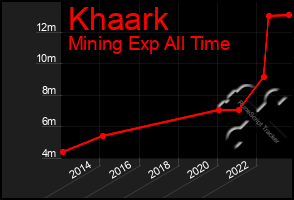 Total Graph of Khaark