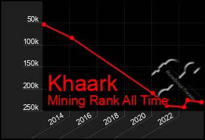 Total Graph of Khaark