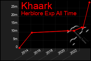 Total Graph of Khaark