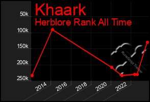 Total Graph of Khaark