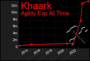 Total Graph of Khaark