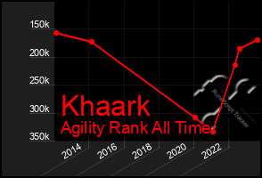 Total Graph of Khaark