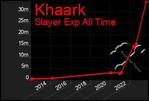 Total Graph of Khaark