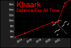 Total Graph of Khaark