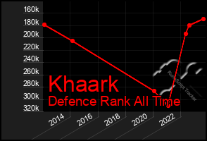 Total Graph of Khaark