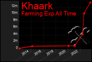 Total Graph of Khaark