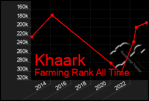 Total Graph of Khaark