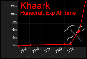 Total Graph of Khaark