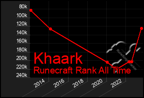 Total Graph of Khaark