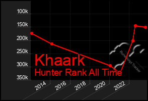 Total Graph of Khaark