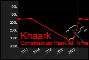 Total Graph of Khaark