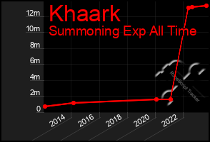 Total Graph of Khaark