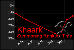 Total Graph of Khaark