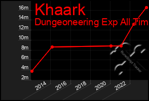 Total Graph of Khaark