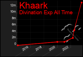 Total Graph of Khaark