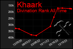 Total Graph of Khaark