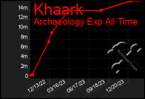 Total Graph of Khaark