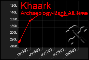 Total Graph of Khaark