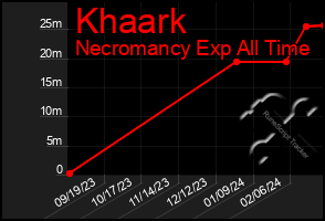 Total Graph of Khaark