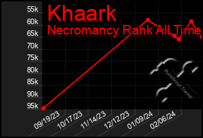 Total Graph of Khaark