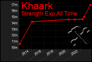 Total Graph of Khaark