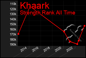 Total Graph of Khaark