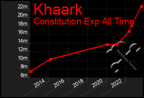 Total Graph of Khaark