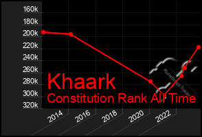 Total Graph of Khaark