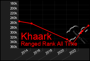 Total Graph of Khaark